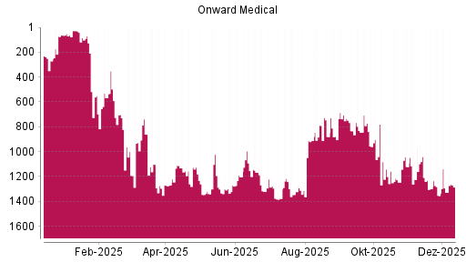BOTSI®-Advisor Hochstufung Onward Medical von Rang 1329 auf ...