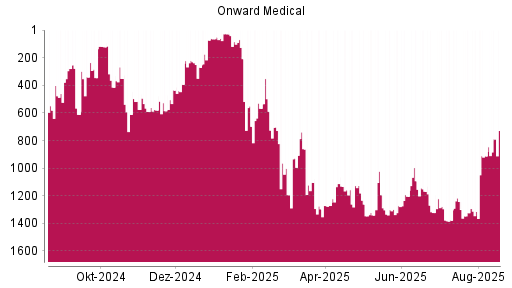 BOTSI®-Advisor Hochstufung Onward Medical von Rang 1314 auf ...
