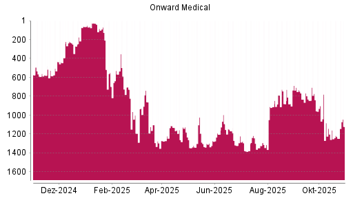 BOTSI®-Advisor Abstufung Onward Medical von Rang 122 auf ...
