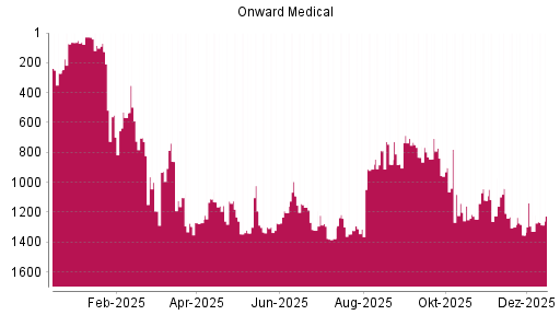 BOTSI®-Advisor Hochstufung Onward Medical von Rang 1329 auf ...