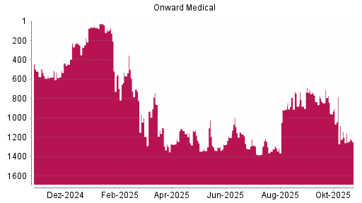 BOTSI®-Advisor Abstufung Onward Medical von Rang 1159 auf ...
