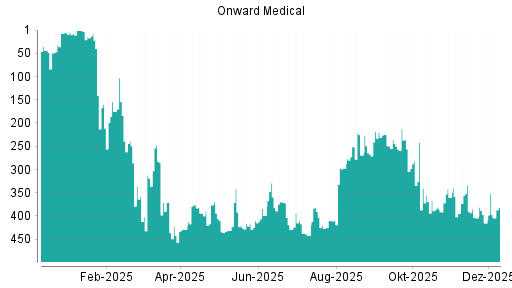 BOTSI®-Advisor Hochstufung Unnamed Security von Rang 403 auf Rang 388