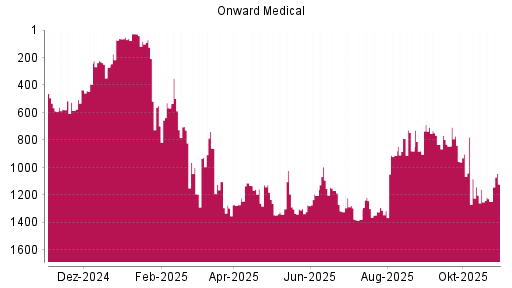 BOTSI®-Advisor Hochstufung Onward Medical von Rang 698 auf ...