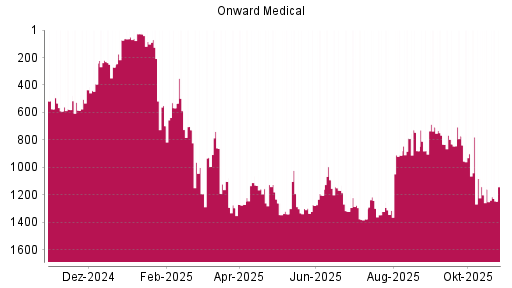 BOTSI®-Advisor Hochstufung Onward Medical von Rang 1314 auf ...