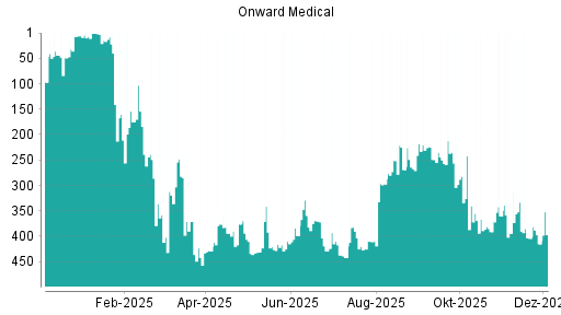 BOTSI®-Advisor Abstufung Unnamed Security von Rang 399 auf Rang 403