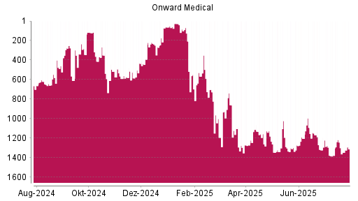 BOTSI®-Advisor Abstufung Onward Medical von Rang 567 auf ...