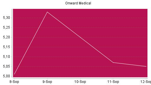 BOTSI®-Advisor Hochstufung Onward Medical von Rang 880 auf ...