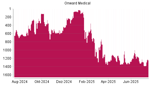 BOTSI®-Advisor Hochstufung Onward Medical von Rang 1377 auf ...