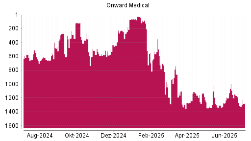 BOTSI®-Advisor Hochstufung Onward Medical von Rang 1322 auf ...