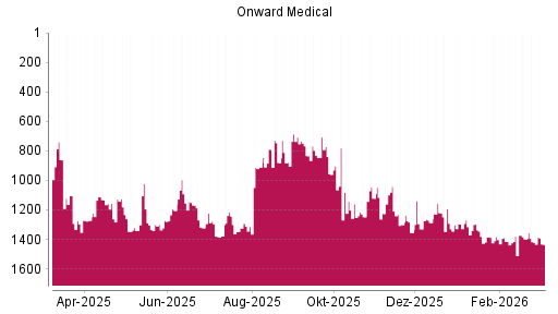 BOTSI®-Advisor Abstufung Onward Medical von Rang 1420 auf ...