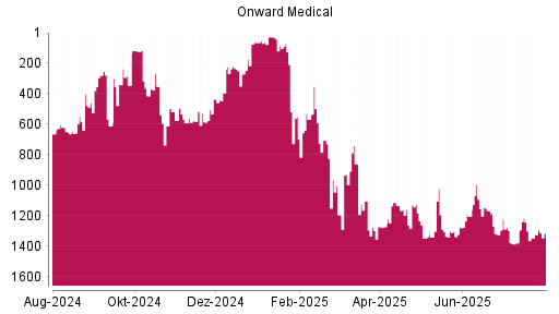 BOTSI®-Advisor Abstufung Onward Medical von Rang 27 auf ...
