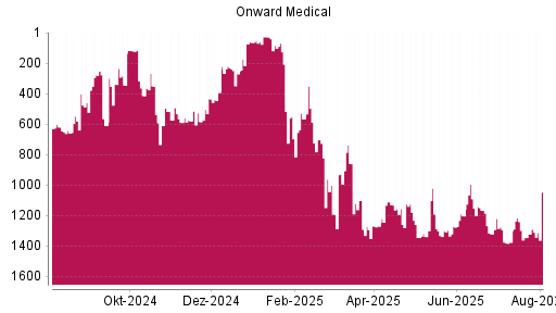 BOTSI®-Advisor Hochstufung Onward Medical von Rang 698 auf ...