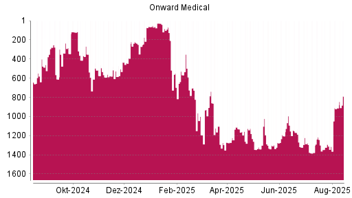 BOTSI®-Advisor Abstufung Onward Medical von Rang 1193 auf ...