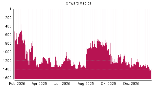 BOTSI®-Advisor Abstufung Onward Medical von Rang 580 auf ...