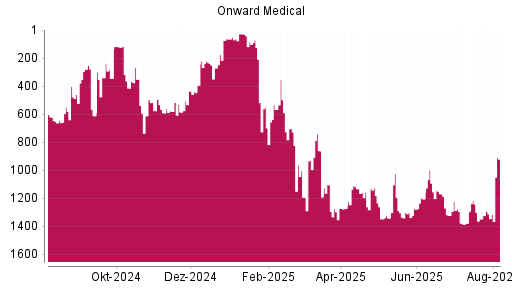 BOTSI®-Advisor Abstufung Onward Medical von Rang 728 auf ...