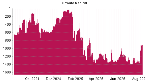 BOTSI®-Advisor Hochstufung Onward Medical von Rang 1340 auf ...