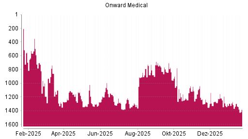 BOTSI®-Advisor Abstufung Onward Medical von Rang 1336 auf ...