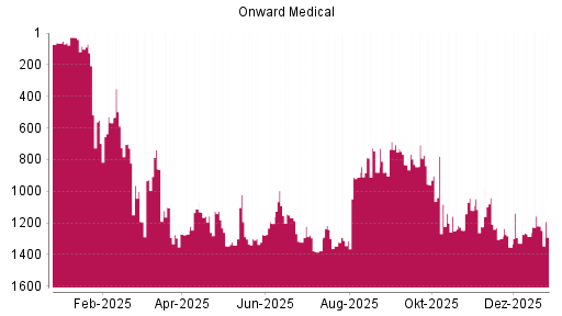 BOTSI®-Advisor Hochstufung Onward Medical von Rang 1286 auf ...