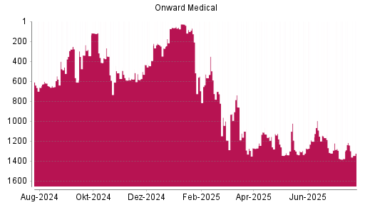 BOTSI®-Advisor Abstufung Onward Medical von Rang 1168 auf ...