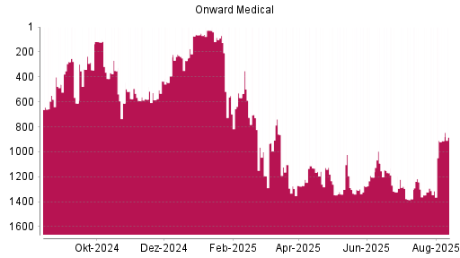 BOTSI®-Advisor Abstufung Onward Medical von Rang 1103 auf ...