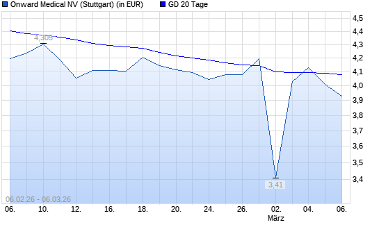 Onward Medical-Aktie unter 20-Tage-Linie