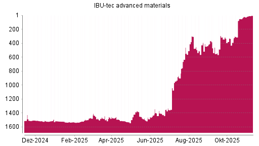 BOTSI®-Advisor Abstufung IBU-tec advanced materials von Rang 1492 auf ...
