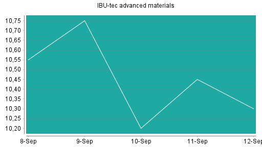 BOTSI®-Advisor Abstufung IBU-tec advanced materials von Rang 83 auf ...