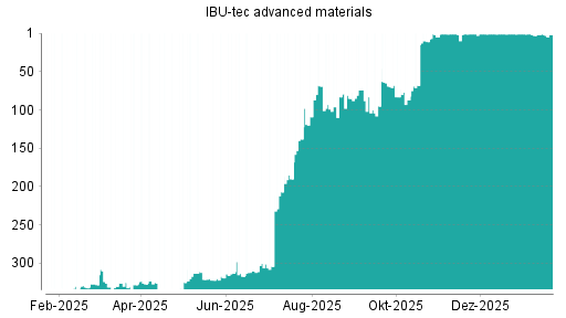 BOTSI®-Advisor Hochstufung IBU-tec advanced materials von Rang 3 auf ...