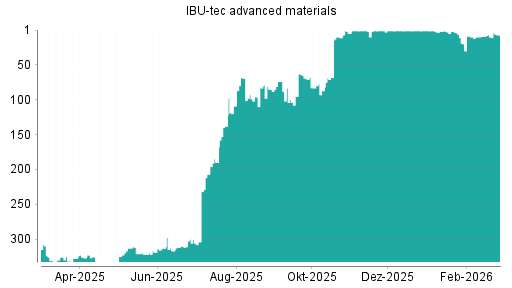 BOTSI®-Advisor Hochstufung IBU-tec advanced materials von Rang 10 auf ...