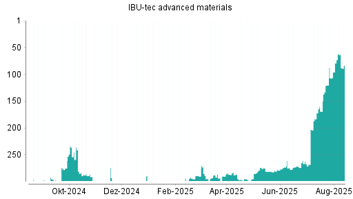 BOTSI®-Advisor Hochstufung IBU-tec advanced materials von Rang 186 auf Rang 166