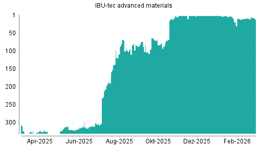 BOTSI®-Advisor Hochstufung IBU-tec advanced materials von Rang 99 auf ...