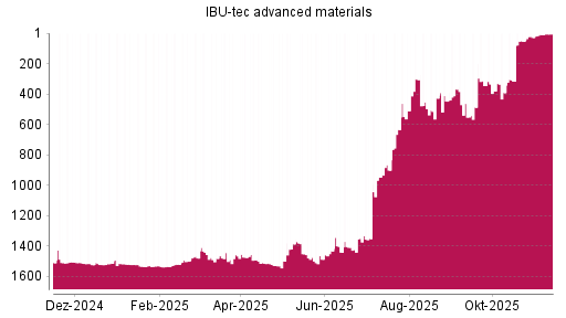 BOTSI®-Advisor Hochstufung IBU-tec advanced materials von Rang 1479 auf ...