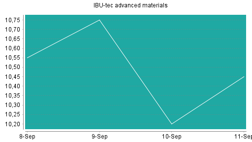 BOTSI®-Advisor Abstufung IBU-tec advanced materials von Rang 69 auf ...