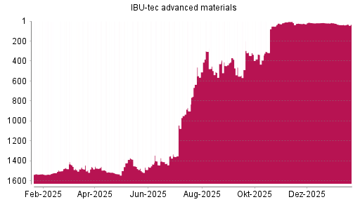 BOTSI®-Advisor Abstufung IBU-tec advanced materials von Rang 1503 auf ...