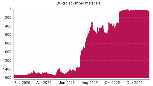 BOTSI®-Advisor Abstufung IBU-tec advanced materials von Rang 1505 auf Rang 1513