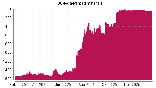 BOTSI®-Advisor Abstufung IBU-tec advanced materials von Rang 1453 auf ...