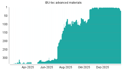 BOTSI®-Advisor Abstufung IBU-tec advanced materials von Rang 2 auf ...