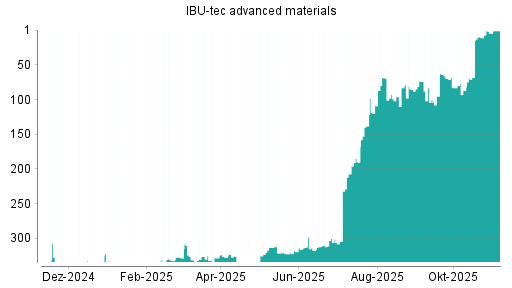 BOTSI®-Advisor Hochstufung IBU-tec advanced materials von Rang 5 auf ...