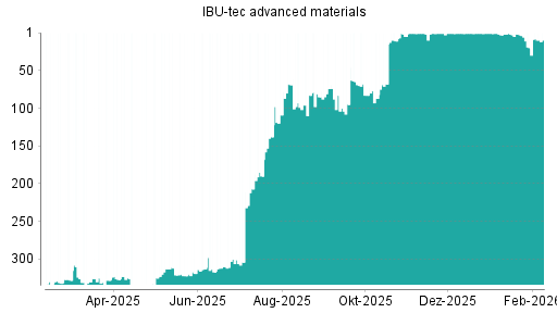 BOTSI®-Advisor Hochstufung IBU-tec advanced materials von Rang 20 auf ...
