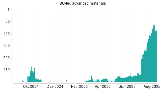 BOTSI®-Advisor Abstufung IBU-tec advanced materials von Rang 115 auf Rang 157