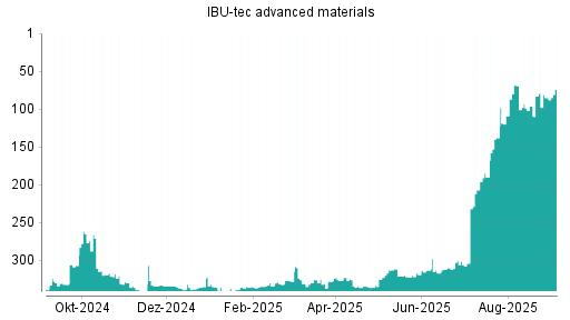 BOTSI®-Advisor Hochstufung IBU-tec advanced materials von Rang 207 auf ...