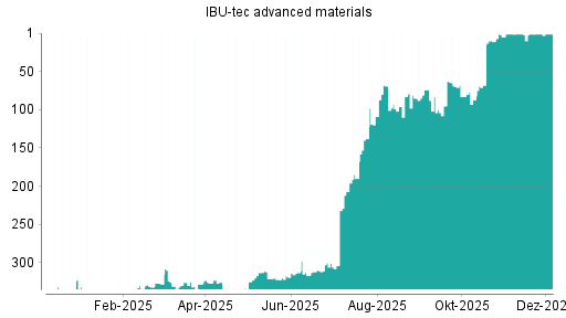 BOTSI®-Advisor belässt IBU-tec advanced materials weiter auf ...