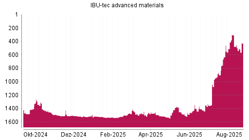 BOTSI®-Advisor Abstufung IBU-tec advanced materials von Rang 1457 auf ...