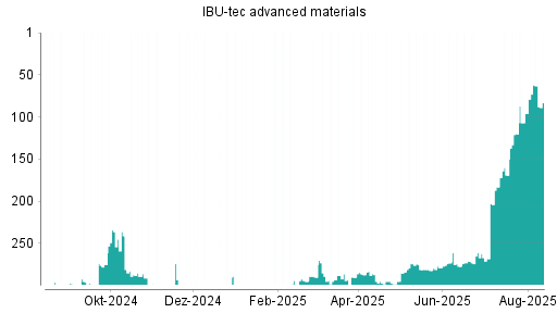 BOTSI®-Advisor Abstufung IBU-tec advanced materials von Rang 239 auf Rang 250