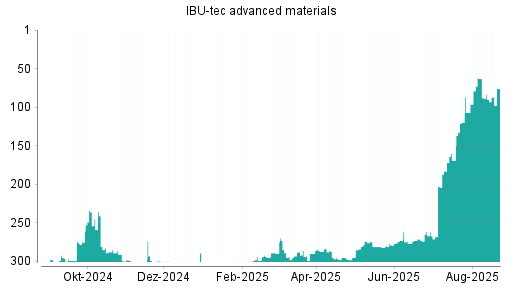 BOTSI®-Advisor Abstufung IBU-tec advanced materials von Rang 166 auf Rang 238