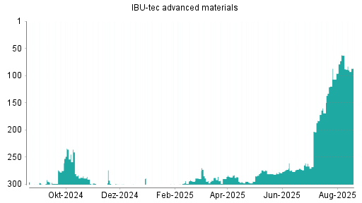 BOTSI®-Advisor Abstufung IBU-tec advanced materials von Rang 81 auf Rang 88