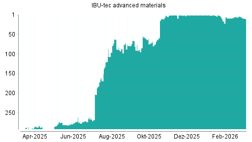BOTSI®-Advisor Hochstufung IBU-tec advanced materials von Rang 307 auf Rang 304