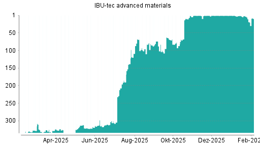 BOTSI®-Advisor belässt IBU-tec advanced materials weiter auf ...