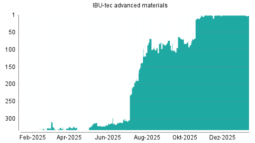 BOTSI®-Advisor Abstufung IBU-tec advanced materials von Rang 1 auf ...