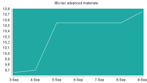 BOTSI®-Advisor Hochstufung IBU-tec advanced materials von Rang 304 auf ...